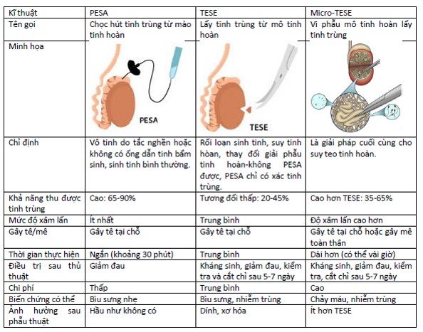 Các kỹ thuật PESA, TESE, micro-TESE đang được áp dụng tại Bệnh viện Bưu Điện